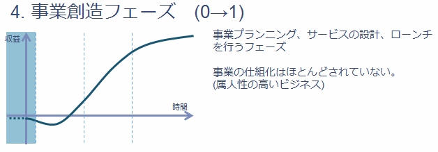 4.事業創造フェーズ(0→1)