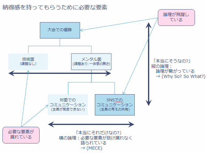 就活生のためのロジカルシンキング講座 基礎編 論理的思考力とは 就活総研