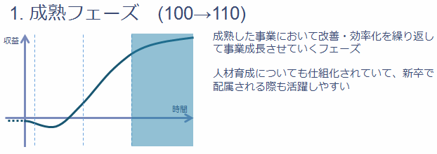 1.成熟フェーズ(100→110)