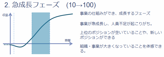 2.急成長フェーズ(10→100)
