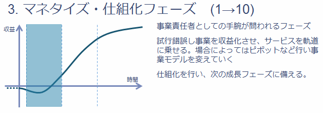 3.マネタイズ・仕組化フェーズ(1→10)