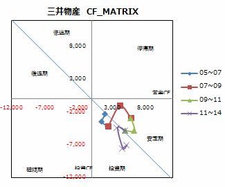 三井物産_CFマトリクス